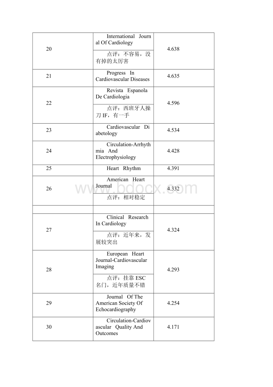 心脏和心血管类SCI杂志最新影响因子.docx_第3页