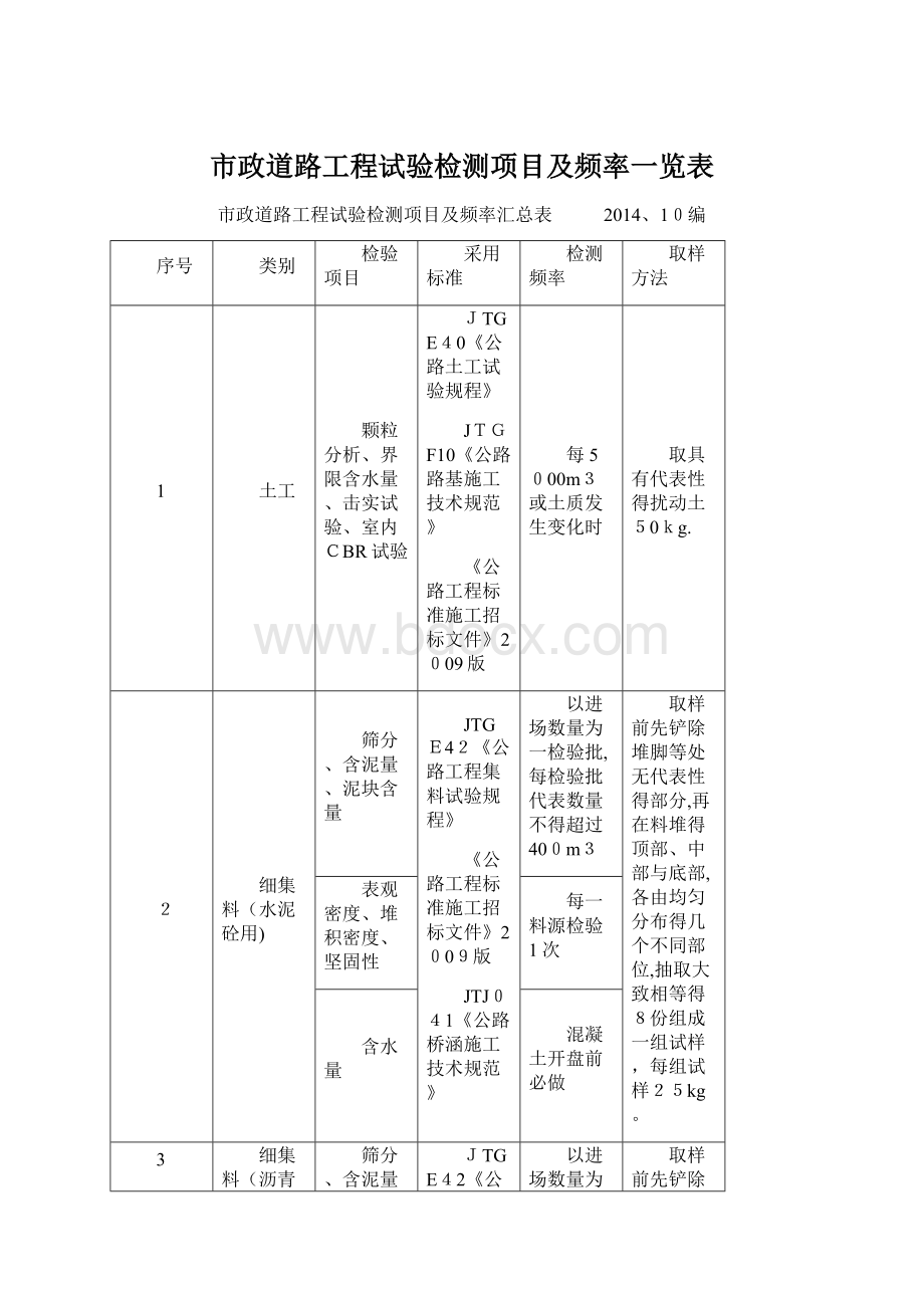 市政道路工程试验检测项目及频率一览表.docx_第1页