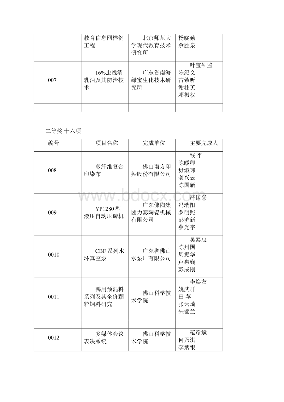 〇〇〇年度佛山市科技进步奖授奖项目.docx_第2页