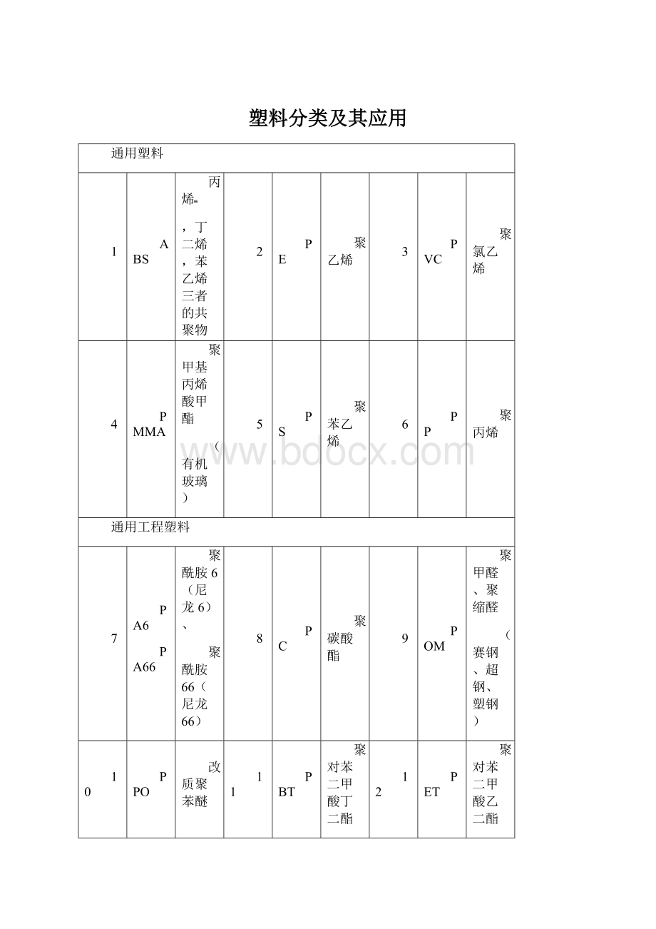 塑料分类及其应用Word格式.docx_第1页