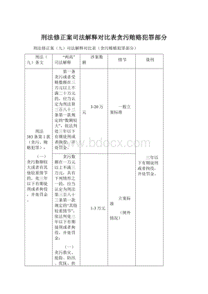 刑法修正案司法解释对比表贪污贿赂犯罪部分Word文档下载推荐.docx