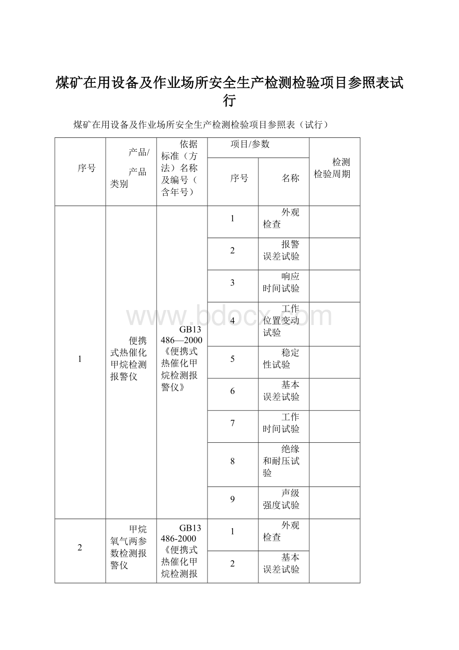 煤矿在用设备及作业场所安全生产检测检验项目参照表试行Word文件下载.docx_第1页