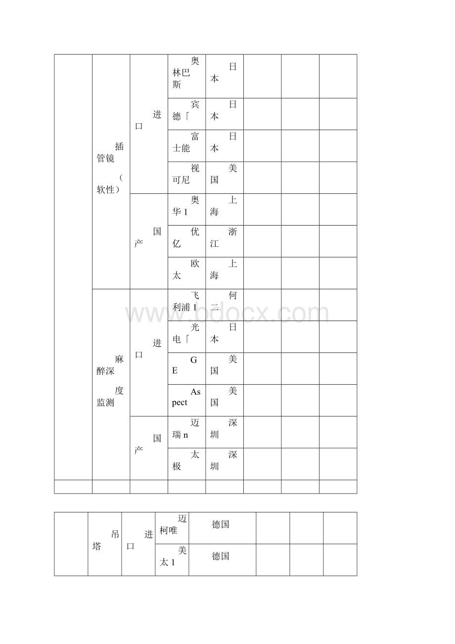 医疗设备分类及著名品牌.docx_第2页