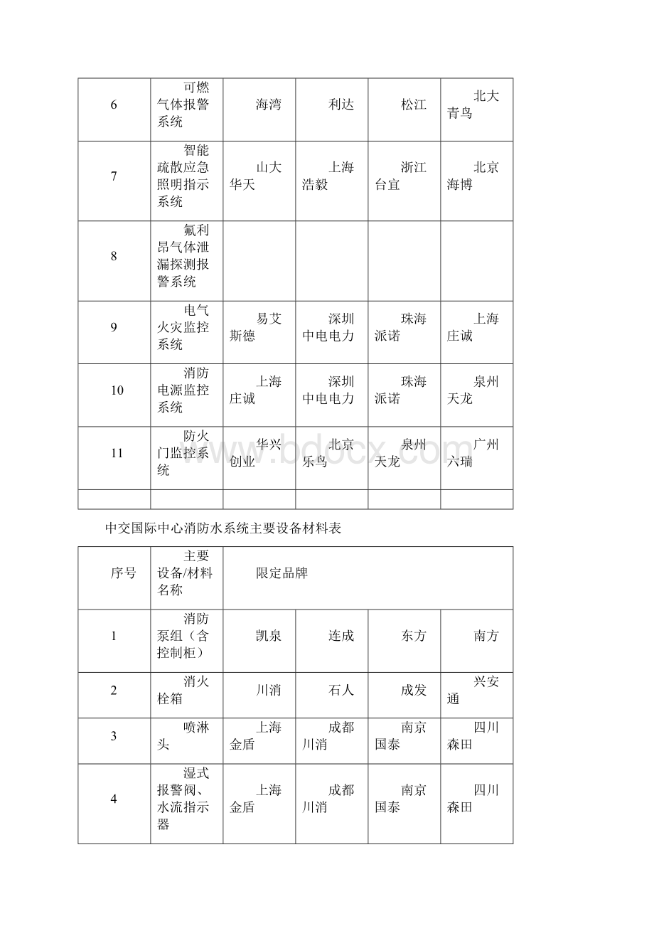 机电系统一线品牌表Word文件下载.docx_第2页