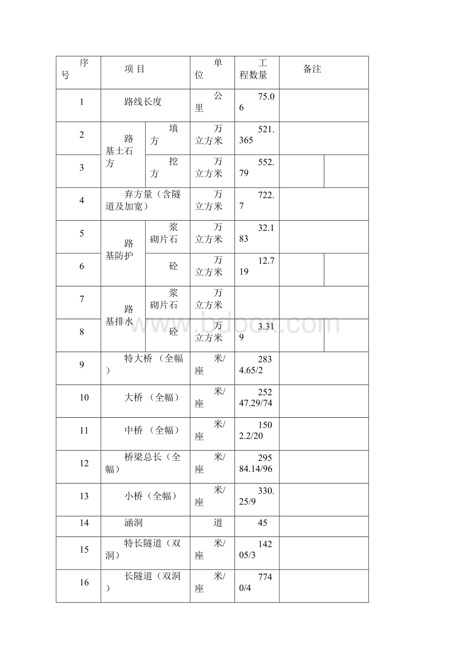 高速公路设计工作总结报告.docx_第3页