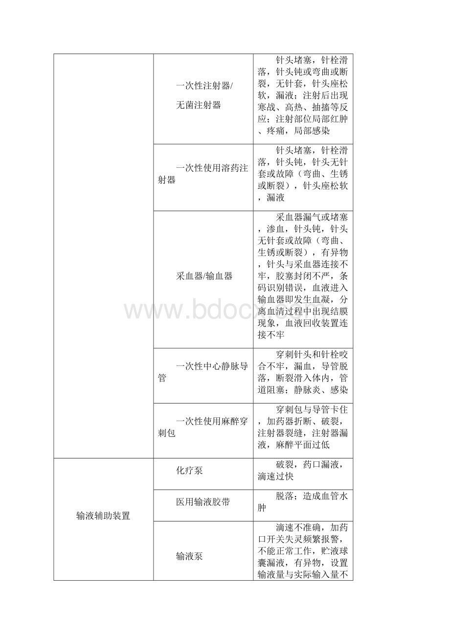 临床常见医疗器械不良事件汇总手册.docx_第3页