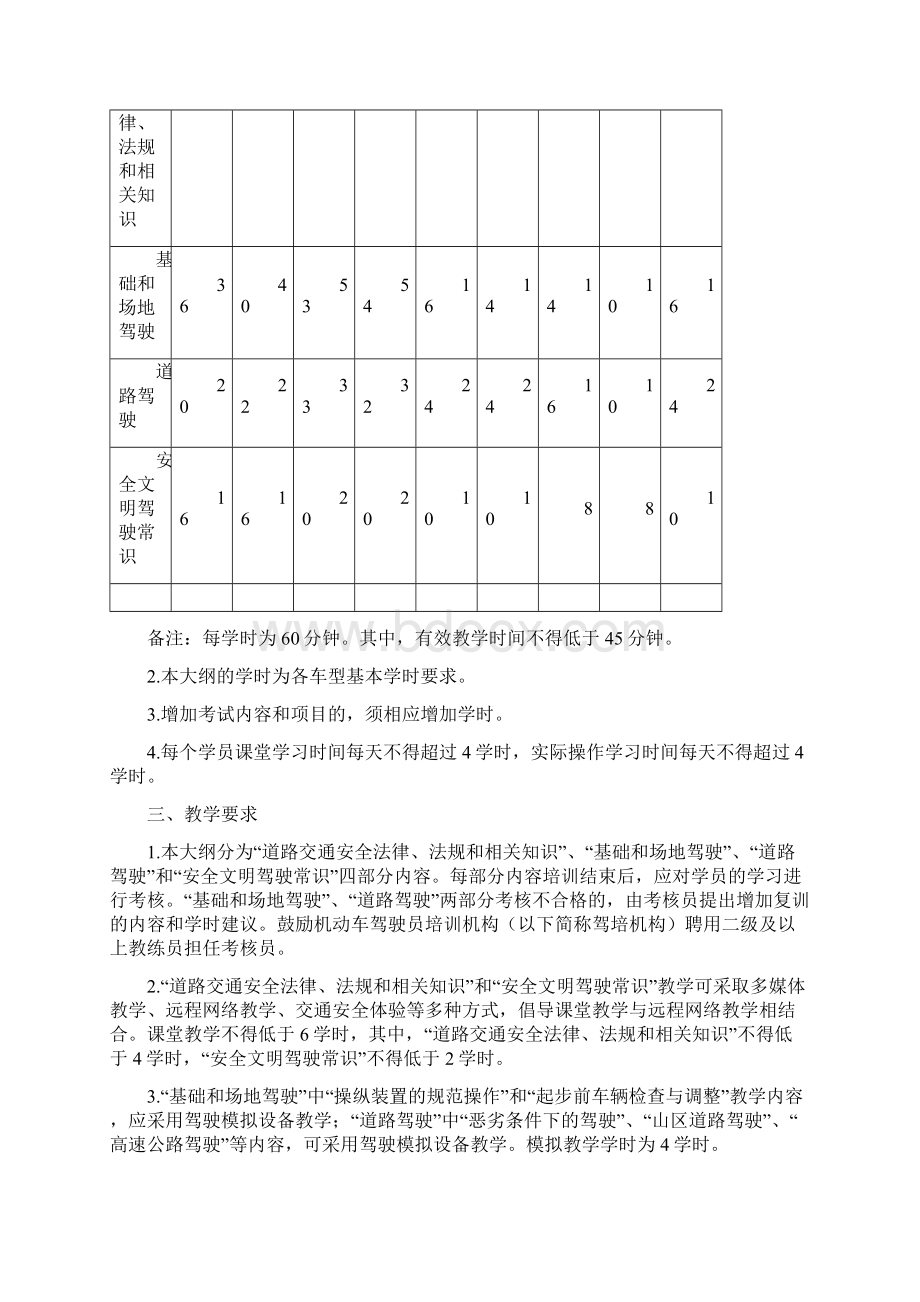 机动车驾驶员培训教学大纲文档格式.docx_第2页