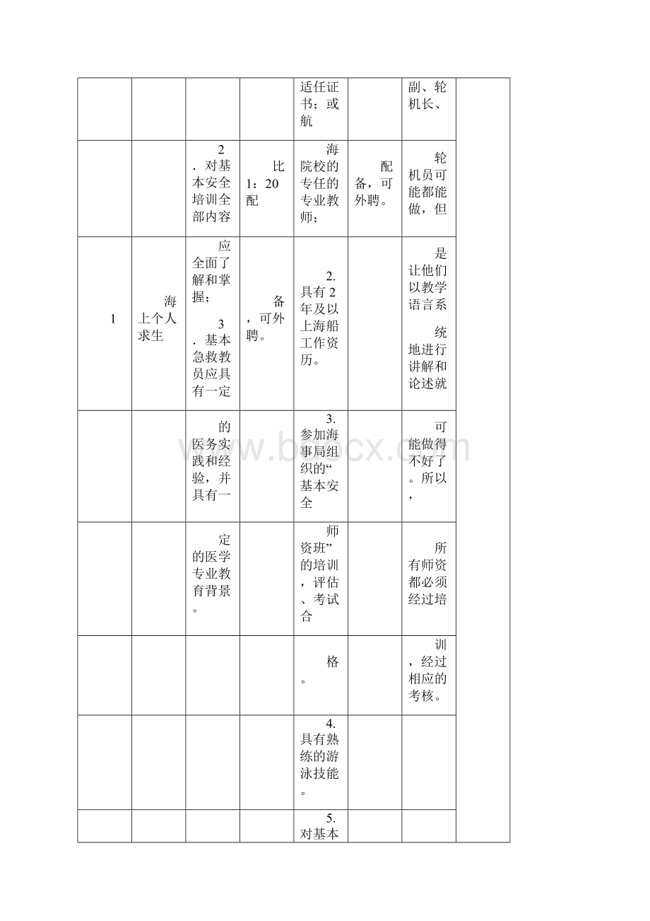 附录二海船船员培训项目教学人员要求内容Word格式文档下载.docx_第2页