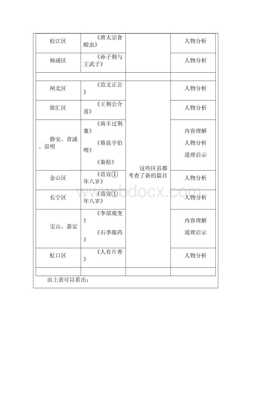 语文初三一模备考 课外古文分析.docx_第2页