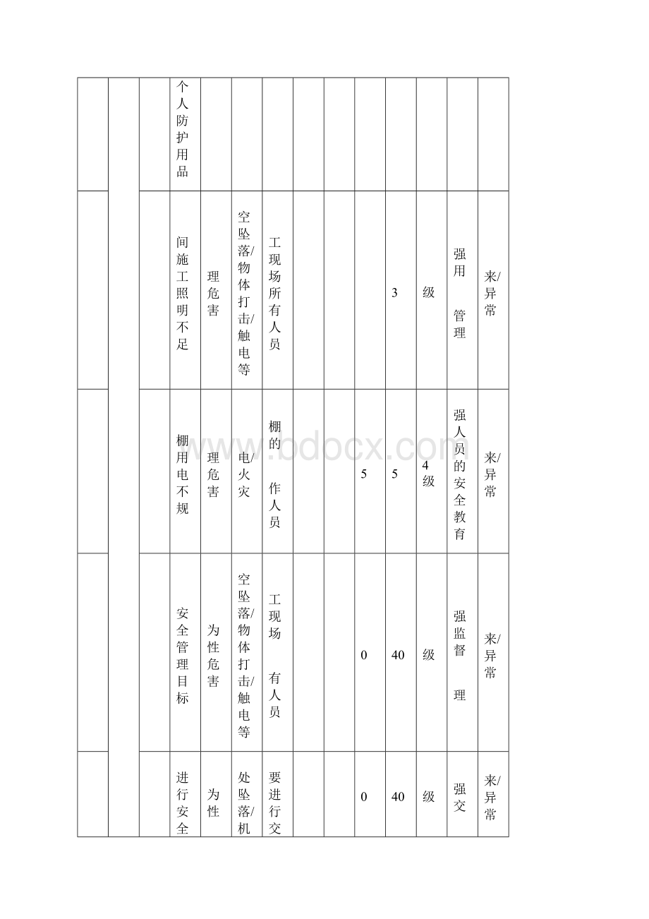 工程建筑施工危险源识别评价表Word文档格式.docx_第2页