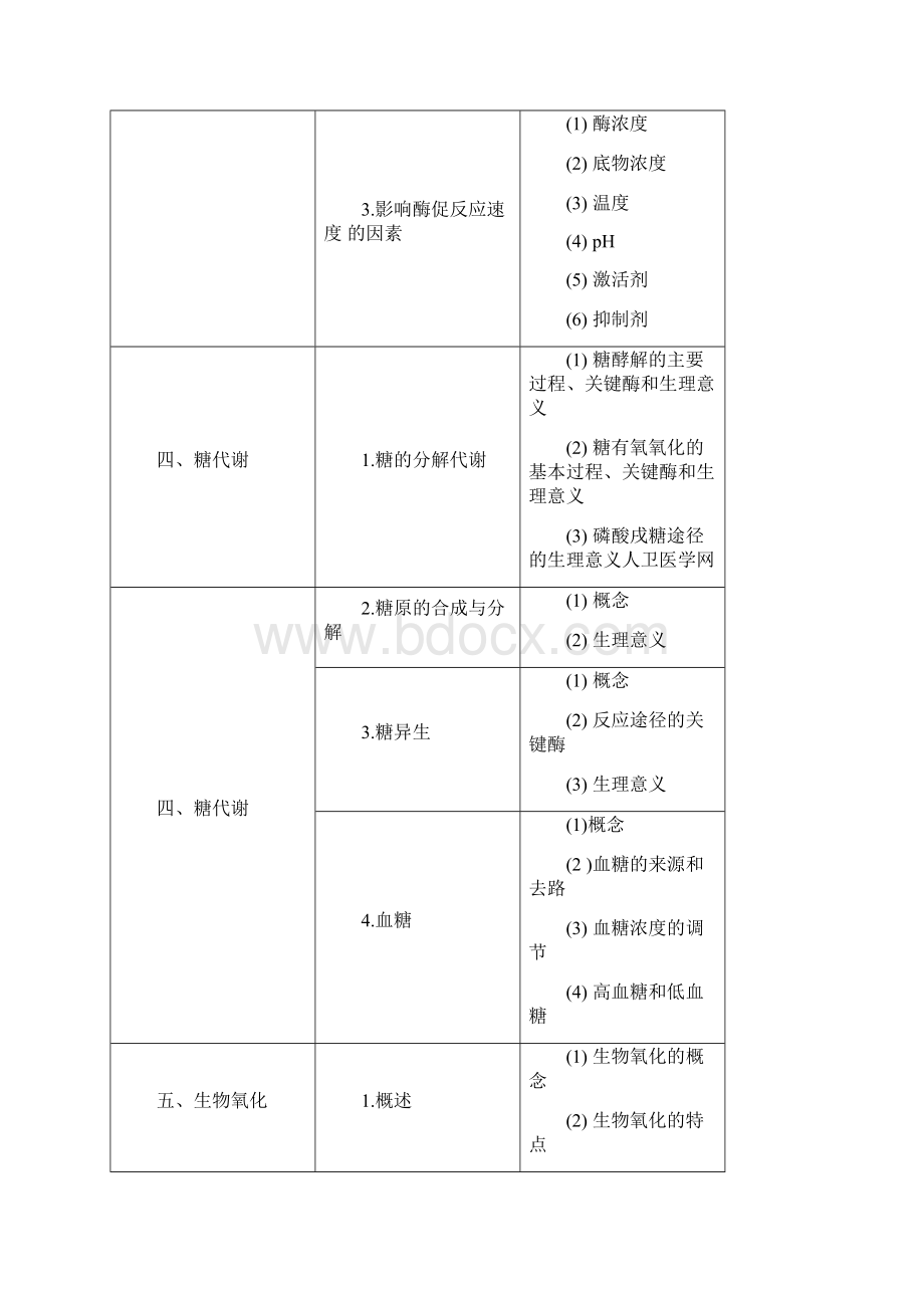 临床执业助理医师综合笔试基础医学大纲Word文件下载.docx_第2页