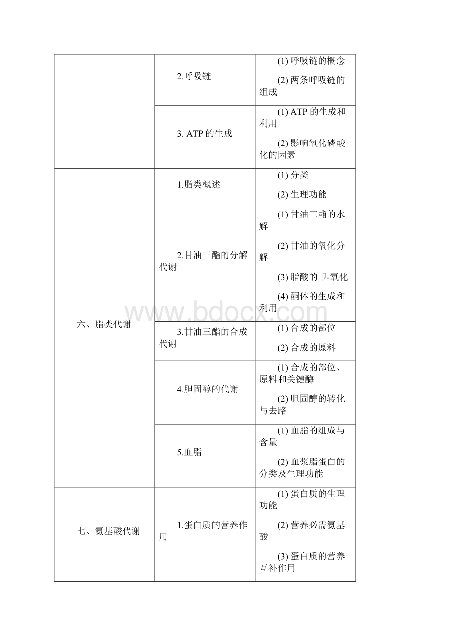 临床执业助理医师综合笔试基础医学大纲Word文件下载.docx_第3页