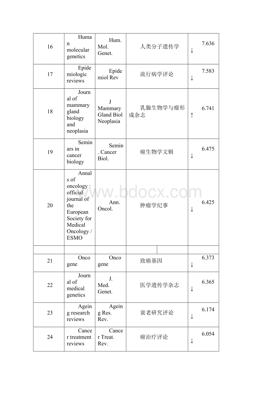 全世界所有肿瘤方面可投稿的SCI杂志汇总涵盖所有肿瘤方面SCI杂志Word格式.docx_第3页