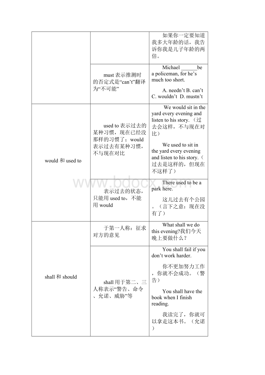 高考英语语法复习专题精讲精练 情态动词和虚拟语气docWord文档下载推荐.docx_第3页