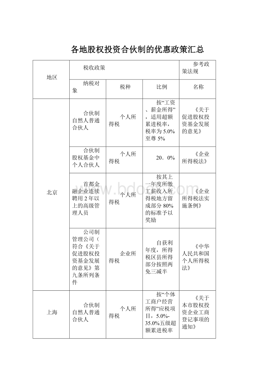 各地股权投资合伙制的优惠政策汇总Word文档下载推荐.docx_第1页