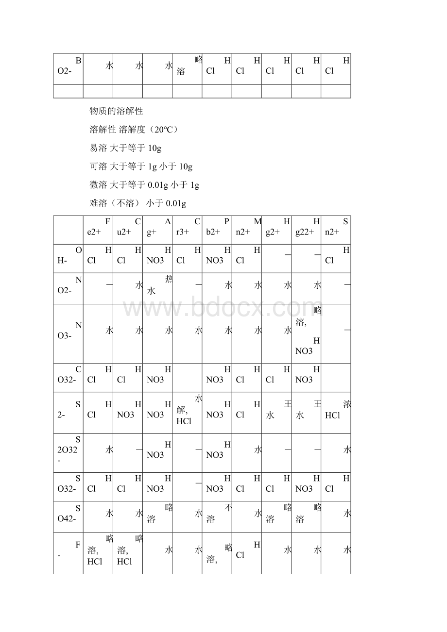 化学溶解性表Word下载.docx_第3页