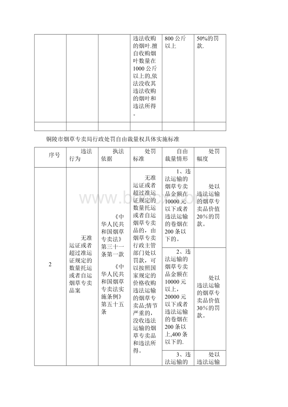 烟草专卖局行政处罚自由裁量权具体实施标准.docx_第2页