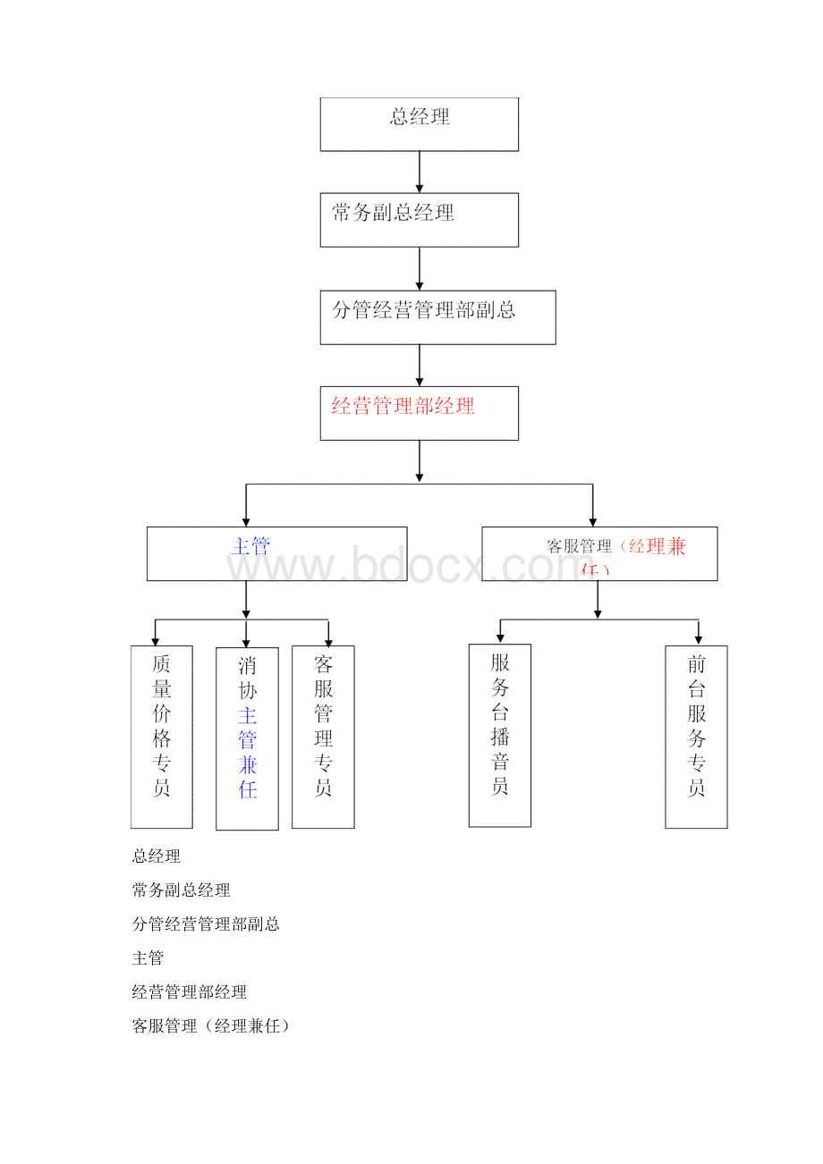 XXXX329经营管理部流程1Word下载.docx_第2页