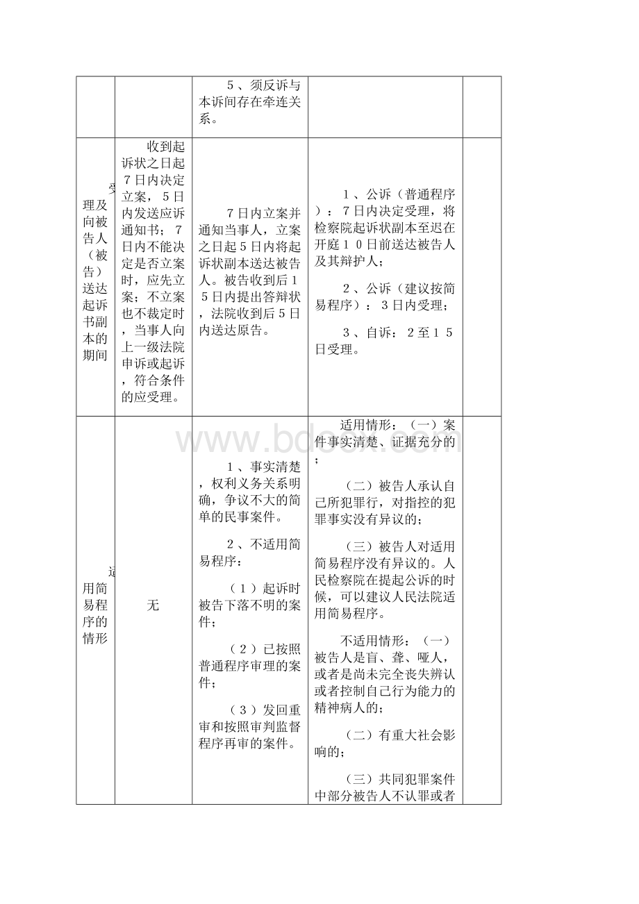 三大诉讼法对比表格更新刑诉法文档格式.docx_第3页