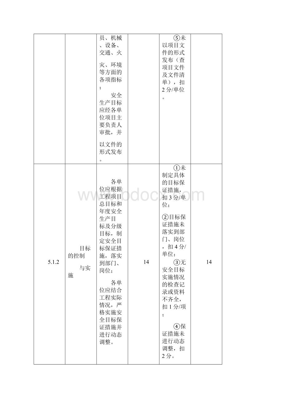 电力工程建设项目安全生产标准化规范及达标评级核心要求及评分标准.docx_第2页