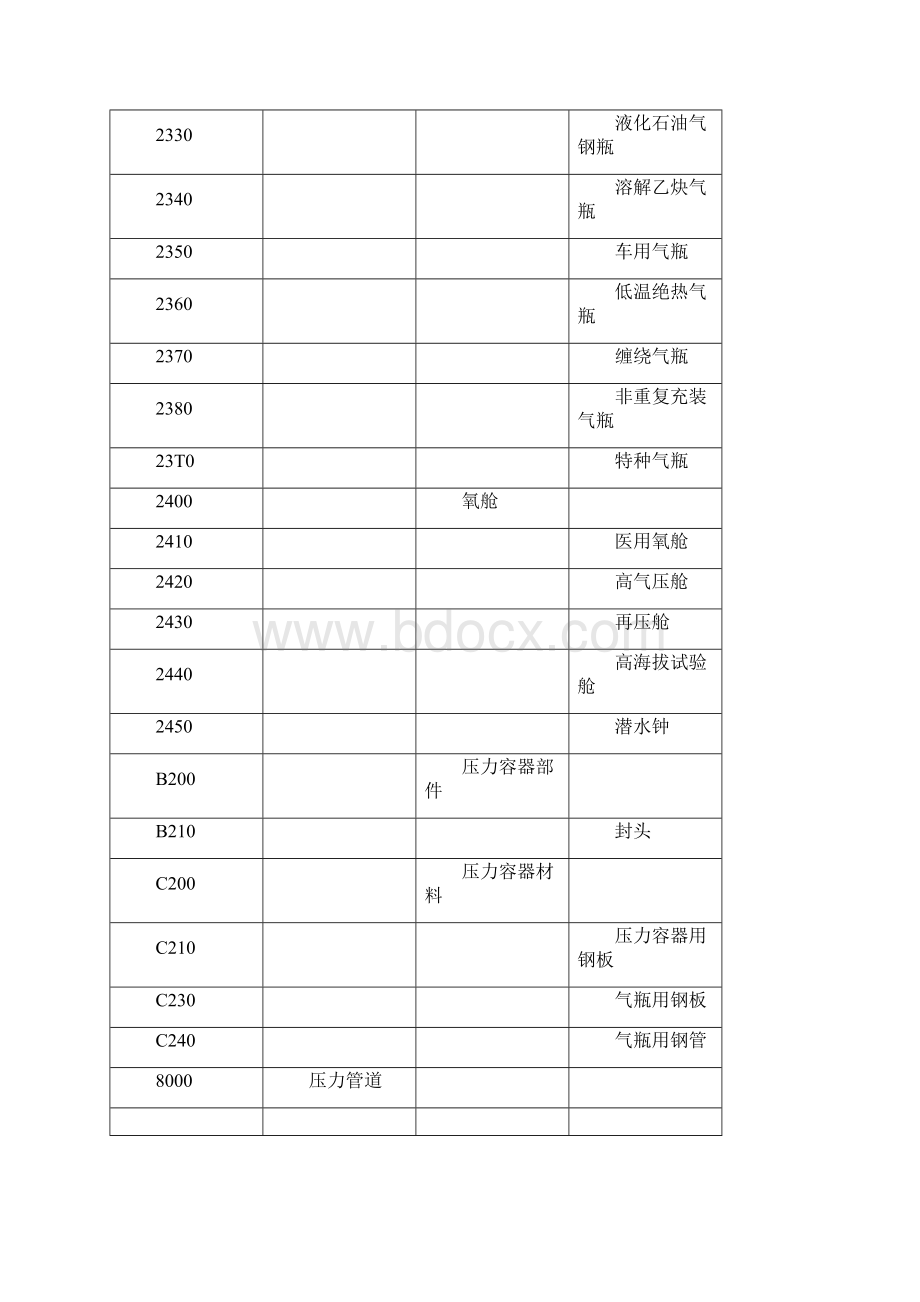 特种设备代码Word格式.docx_第3页