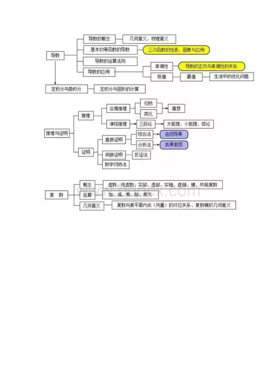 高中数学知识点框架图零碎知识点串联起来Word格式文档下载.docx_第3页