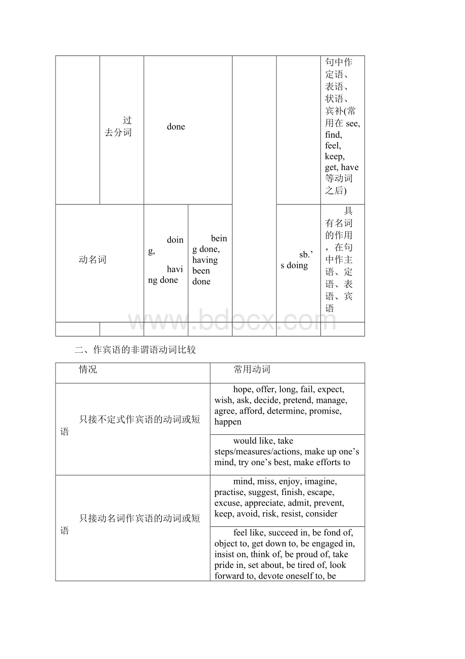 届高三高考英语复习语法讲解及练习题非谓语动词含答案Word文档下载推荐.docx_第2页