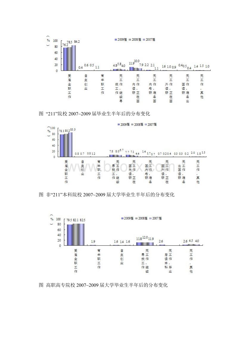 大学生就业蓝皮书Word文档下载推荐.docx_第3页