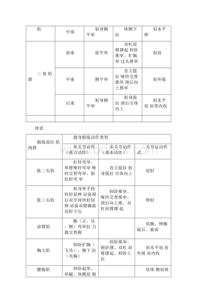 中国健身私人教练员职业生涯设计指导动作方法.docx_第2页