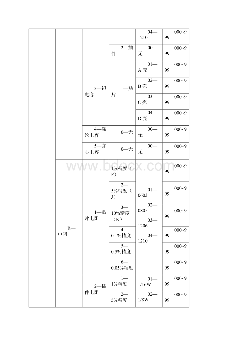 物资代码命名规则Word下载.docx_第3页