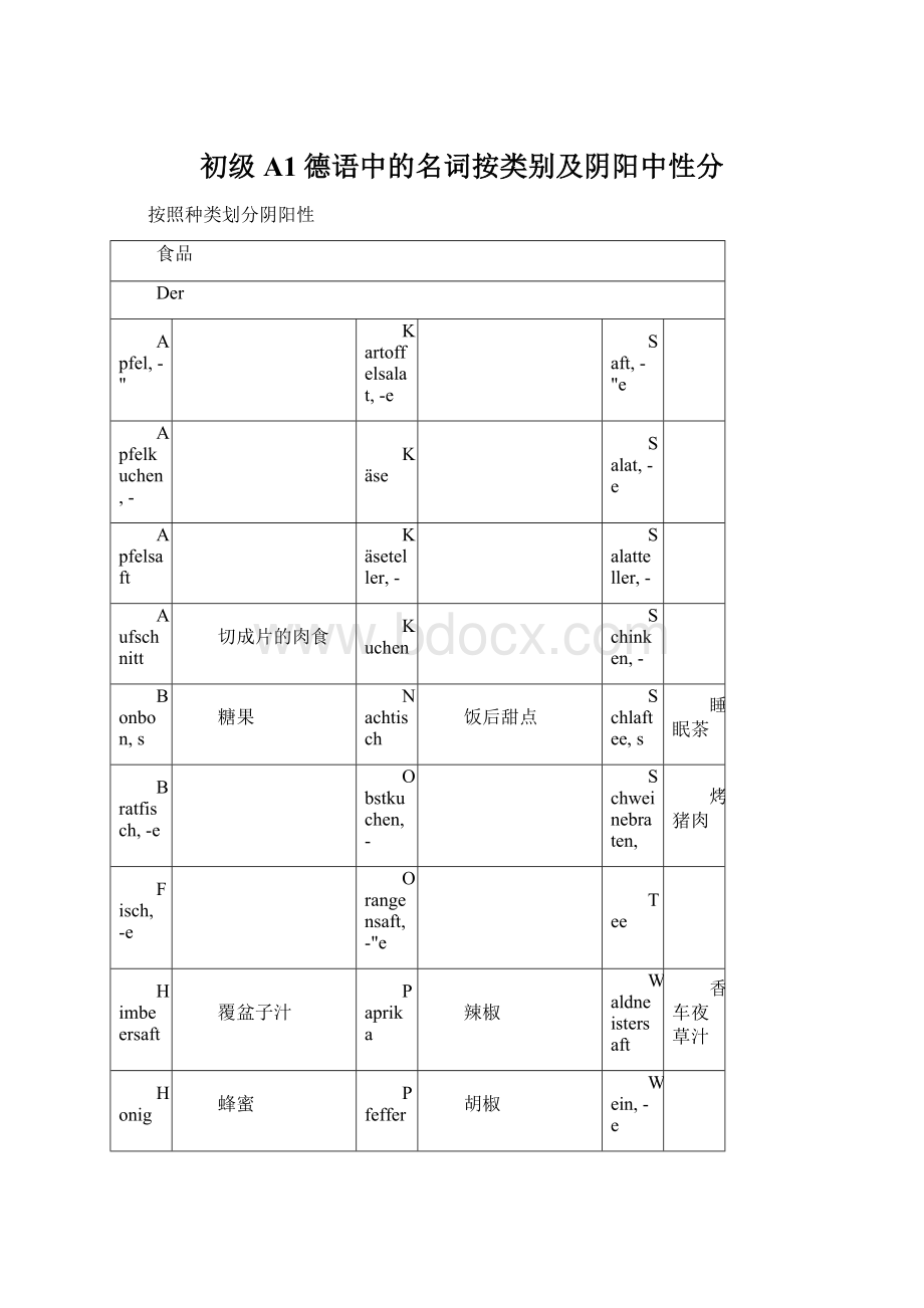 初级A1德语中的名词按类别及阴阳中性分.docx_第1页