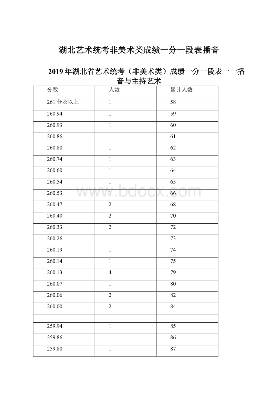 湖北艺术统考非美术类成绩一分一段表播音Word文档下载推荐.docx_第1页