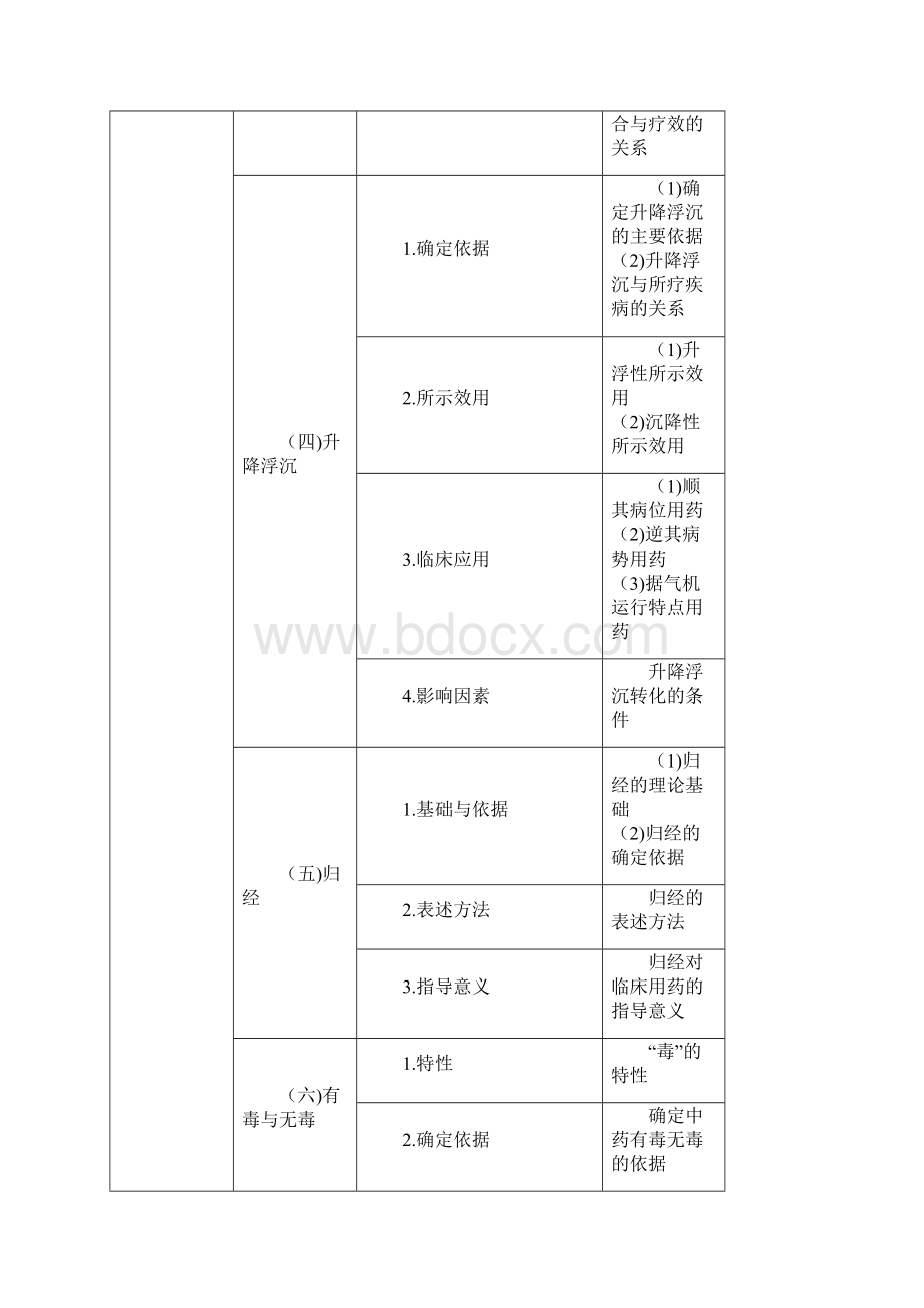 中药学大纲Word文档下载推荐.docx_第3页