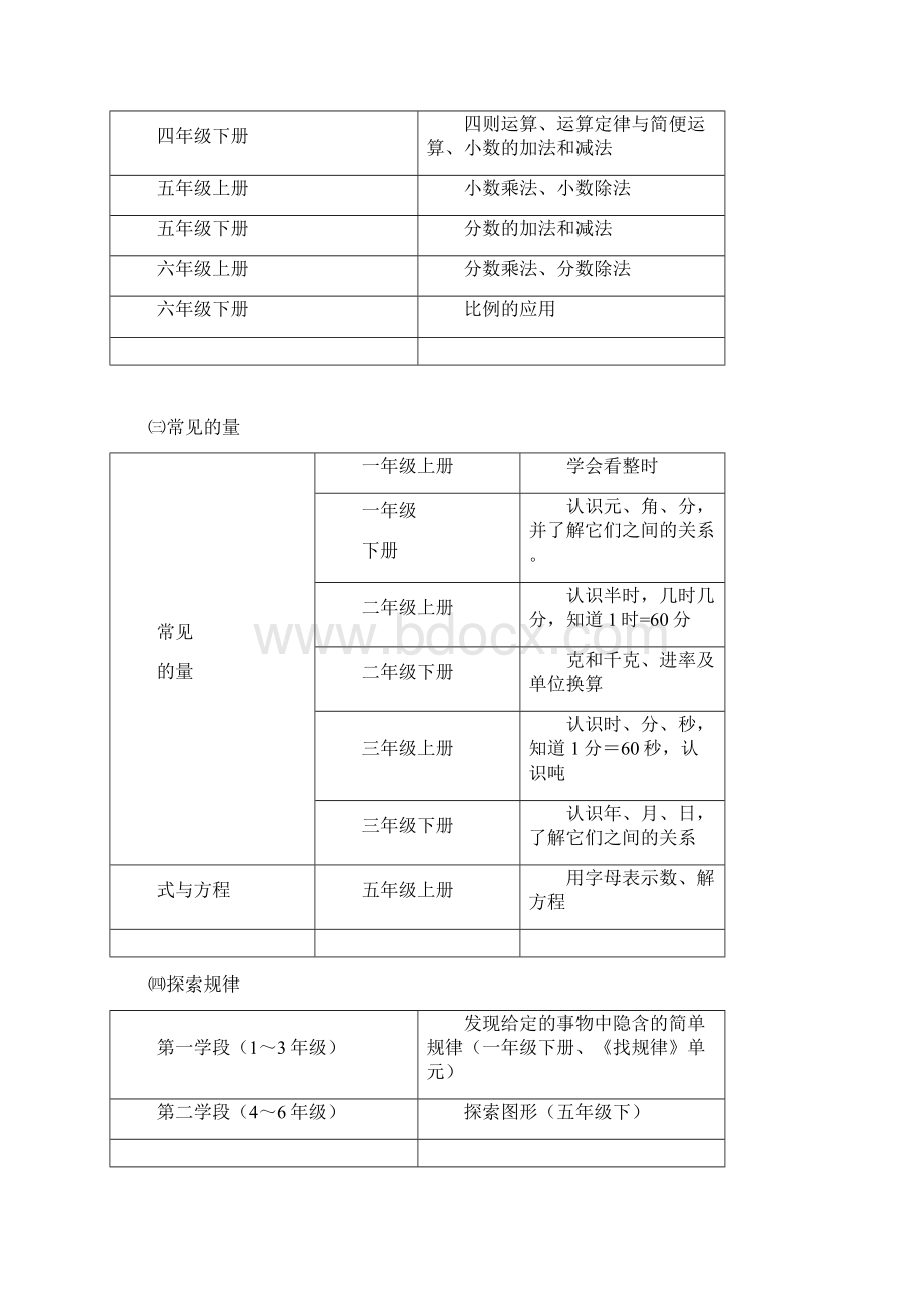 最新人教版小学数学知识体系大全雷.docx_第3页