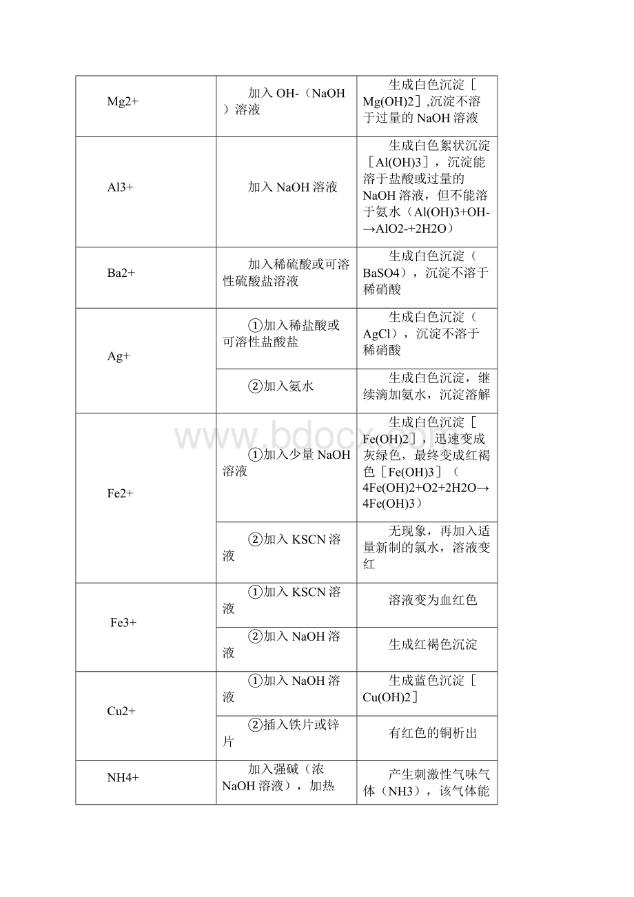 常见离子的检验方法完整.docx_第2页