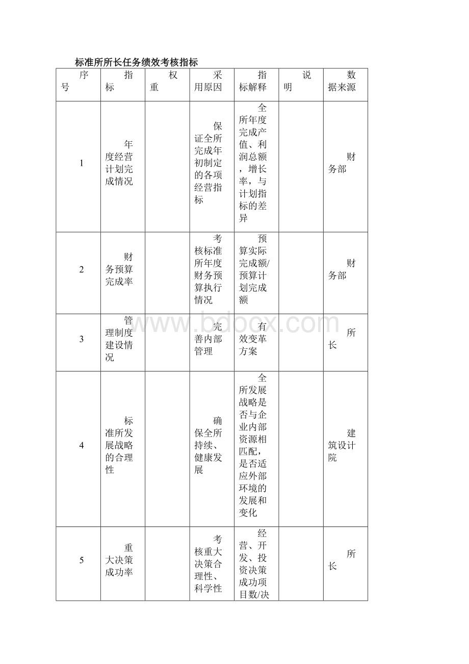 某研究院关键岗位绩效考核指标.docx_第3页