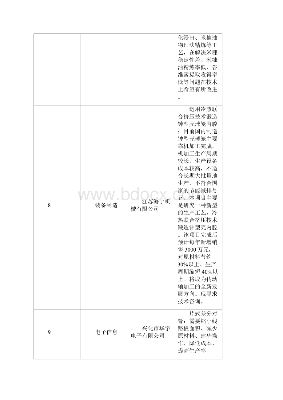 泰州兴化市技术需求汇总表docWord格式.docx_第3页