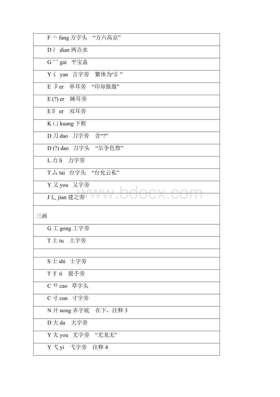 小学常用偏旁部首大全精选Word格式.docx_第2页