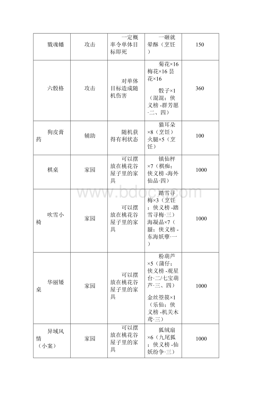 古剑奇谭装备交换清单及材料出处Word下载.docx_第3页