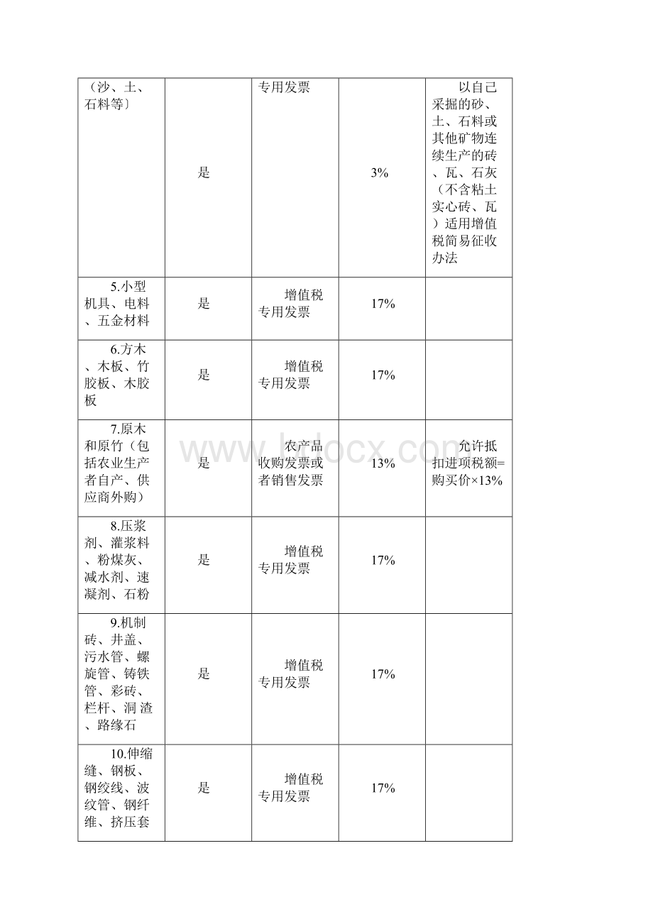 建筑业增值税进项税抵扣提示手册.docx_第2页