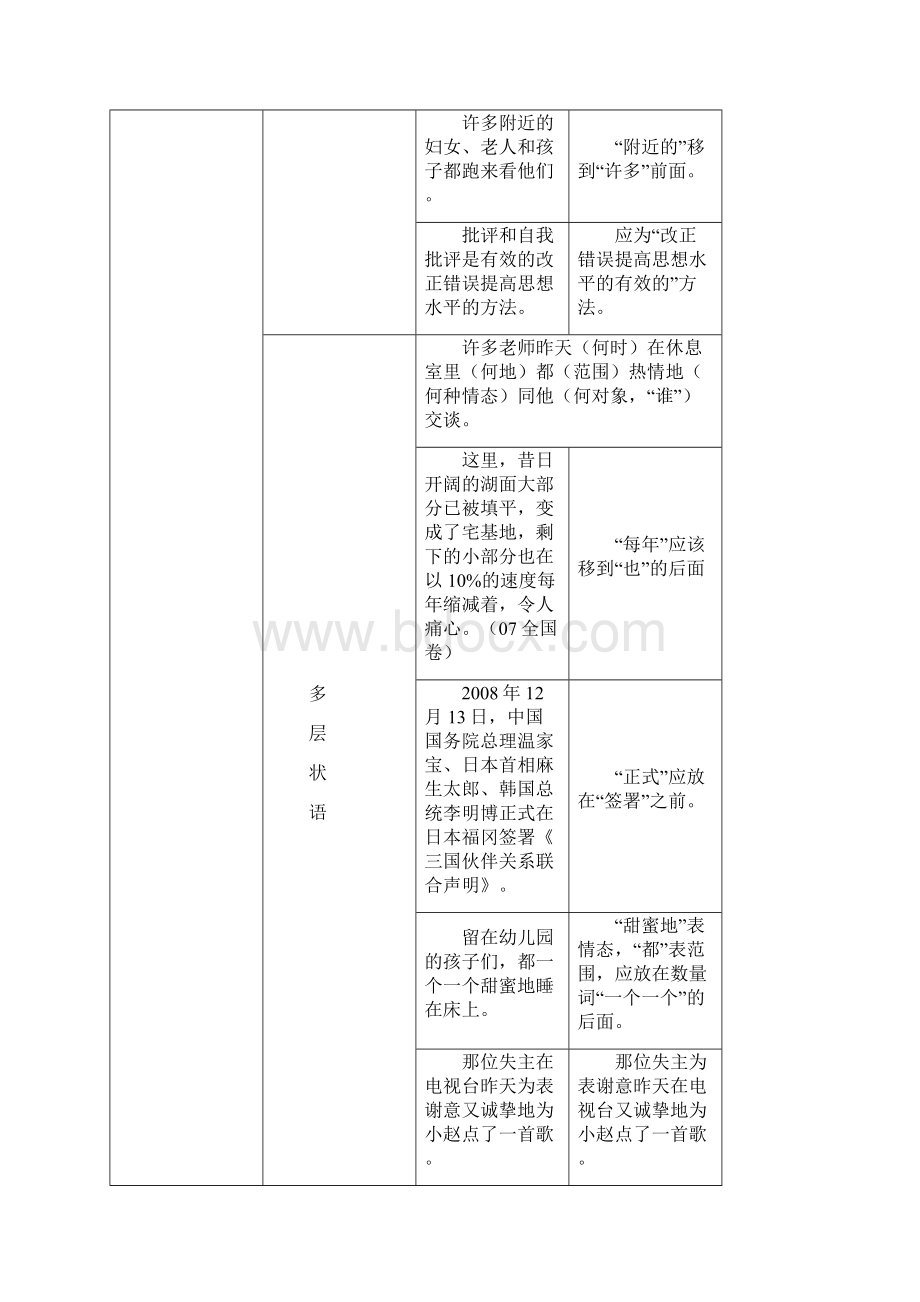 个性化培优补差资料高考语文六种病句类型一览表Word下载.docx_第2页