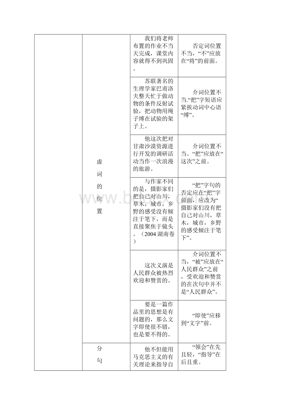 个性化培优补差资料高考语文六种病句类型一览表Word下载.docx_第3页