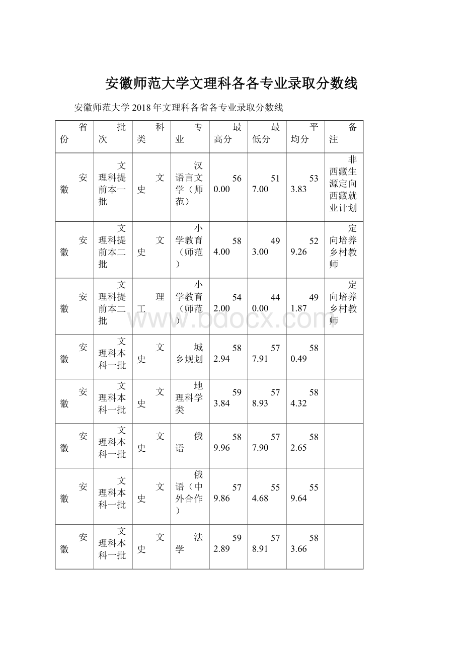 安徽师范大学文理科各各专业录取分数线.docx