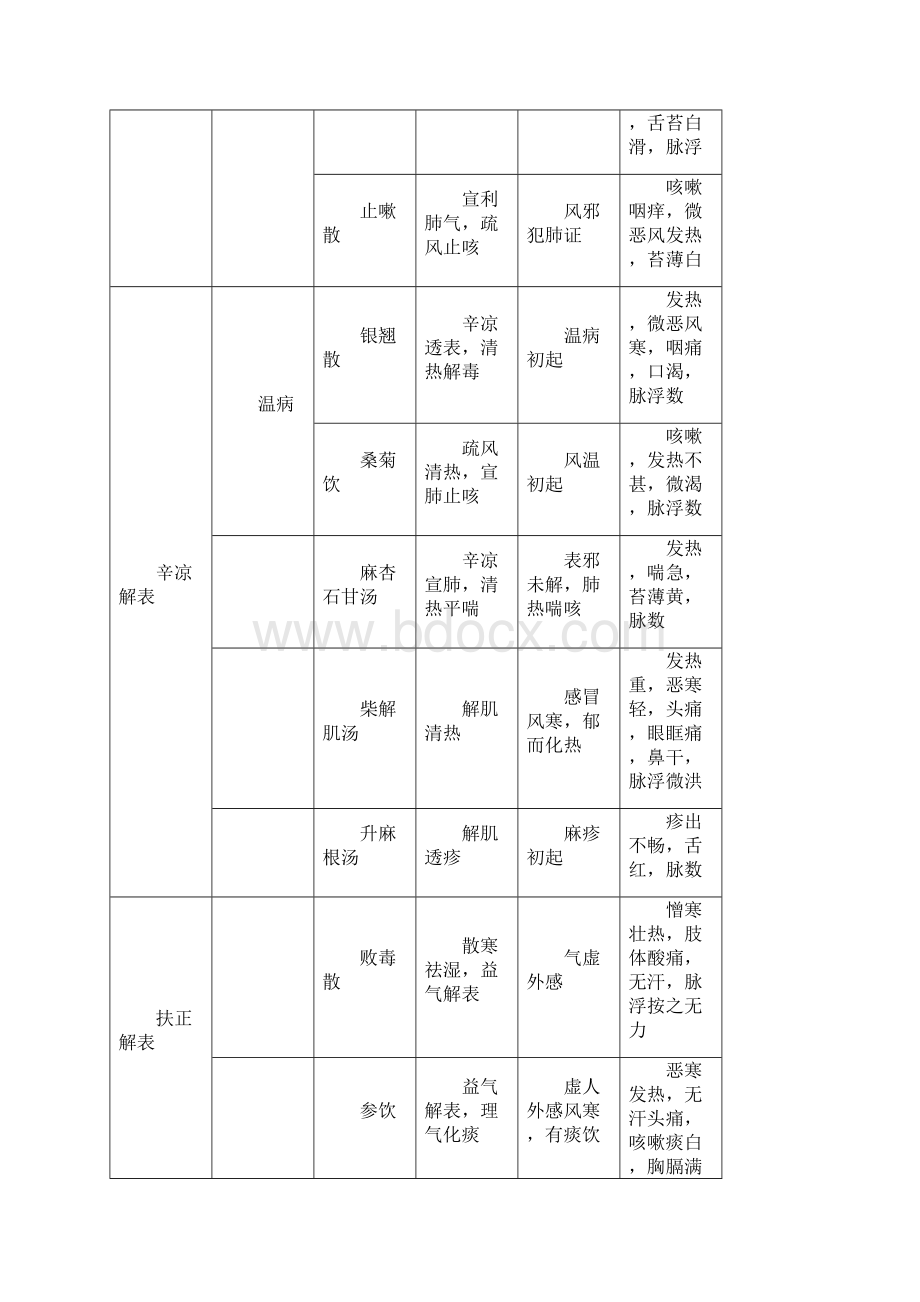 方剂作用主治辨证要点.docx_第2页