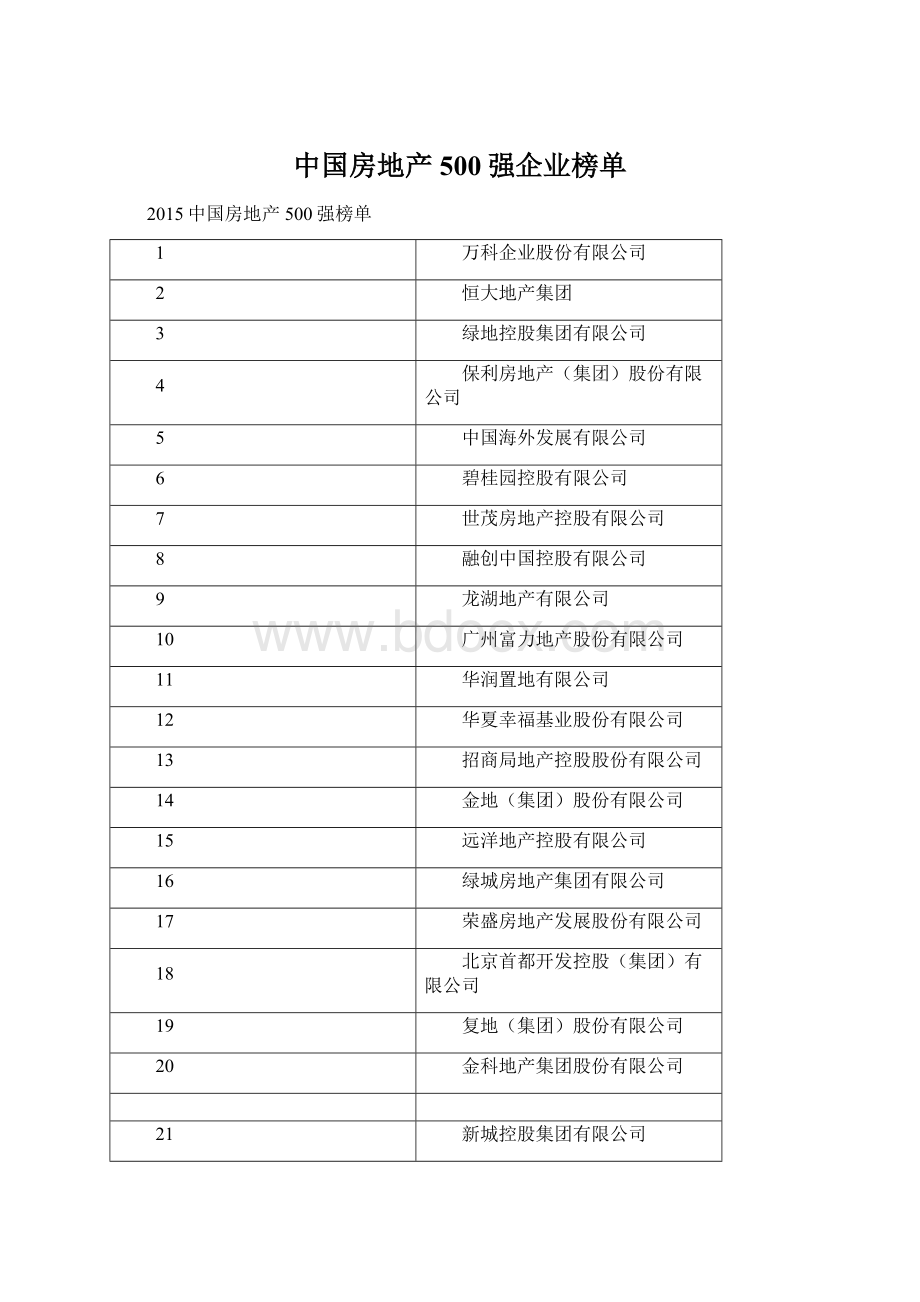 中国房地产500强企业榜单文档格式.docx_第1页