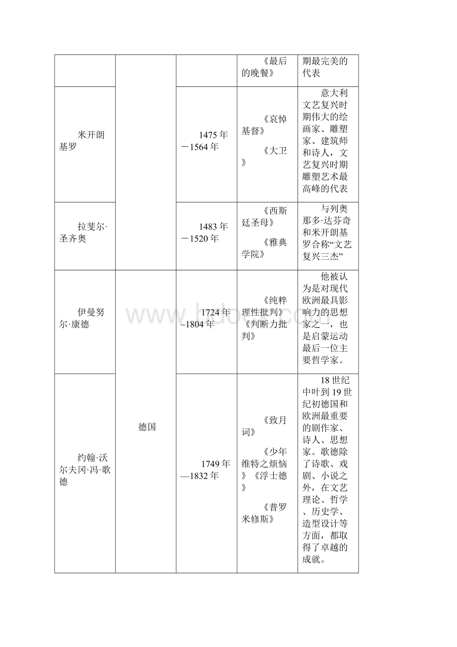 欧洲文化名人.docx_第3页