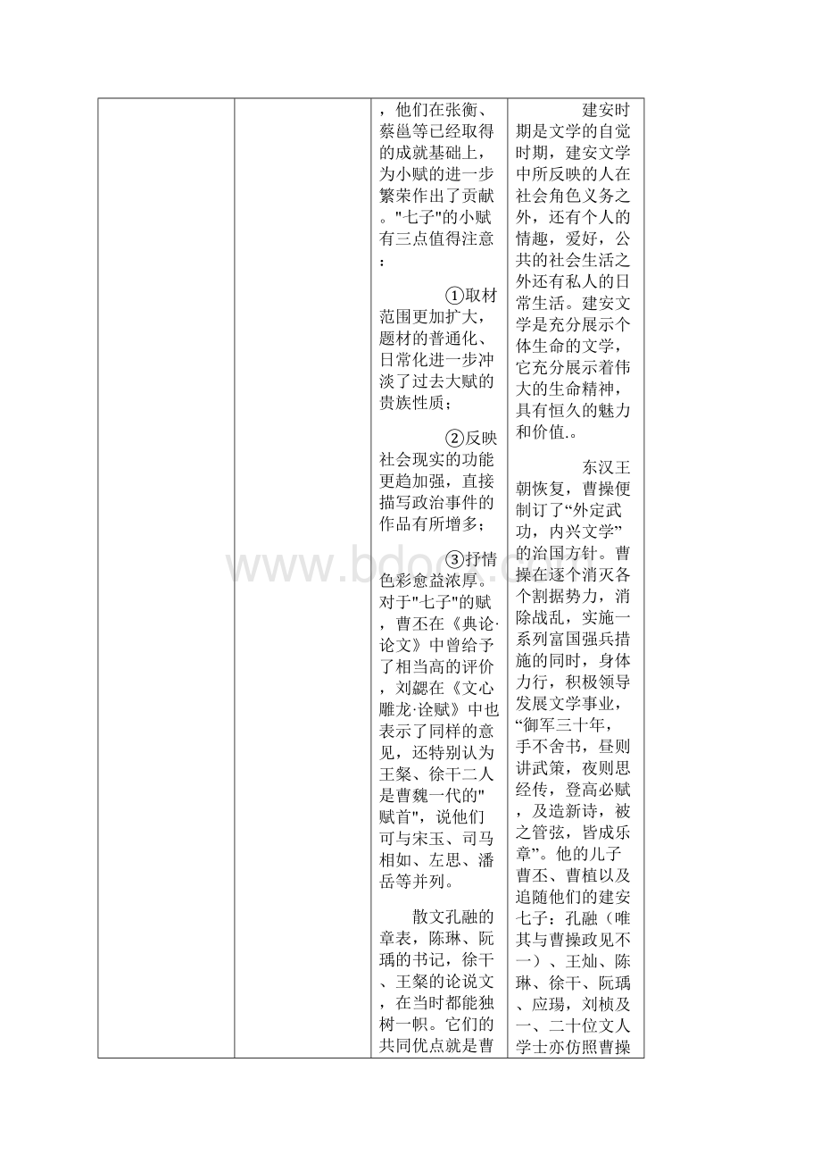 魏晋南北朝文学作品一览表Word文件下载.docx_第2页