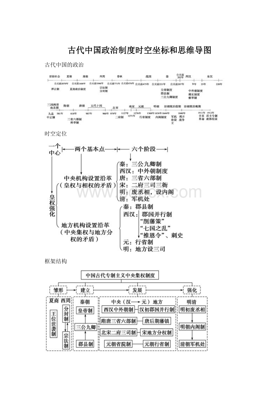 古代中国政治制度时空坐标和思维导图Word文档下载推荐.docx_第1页