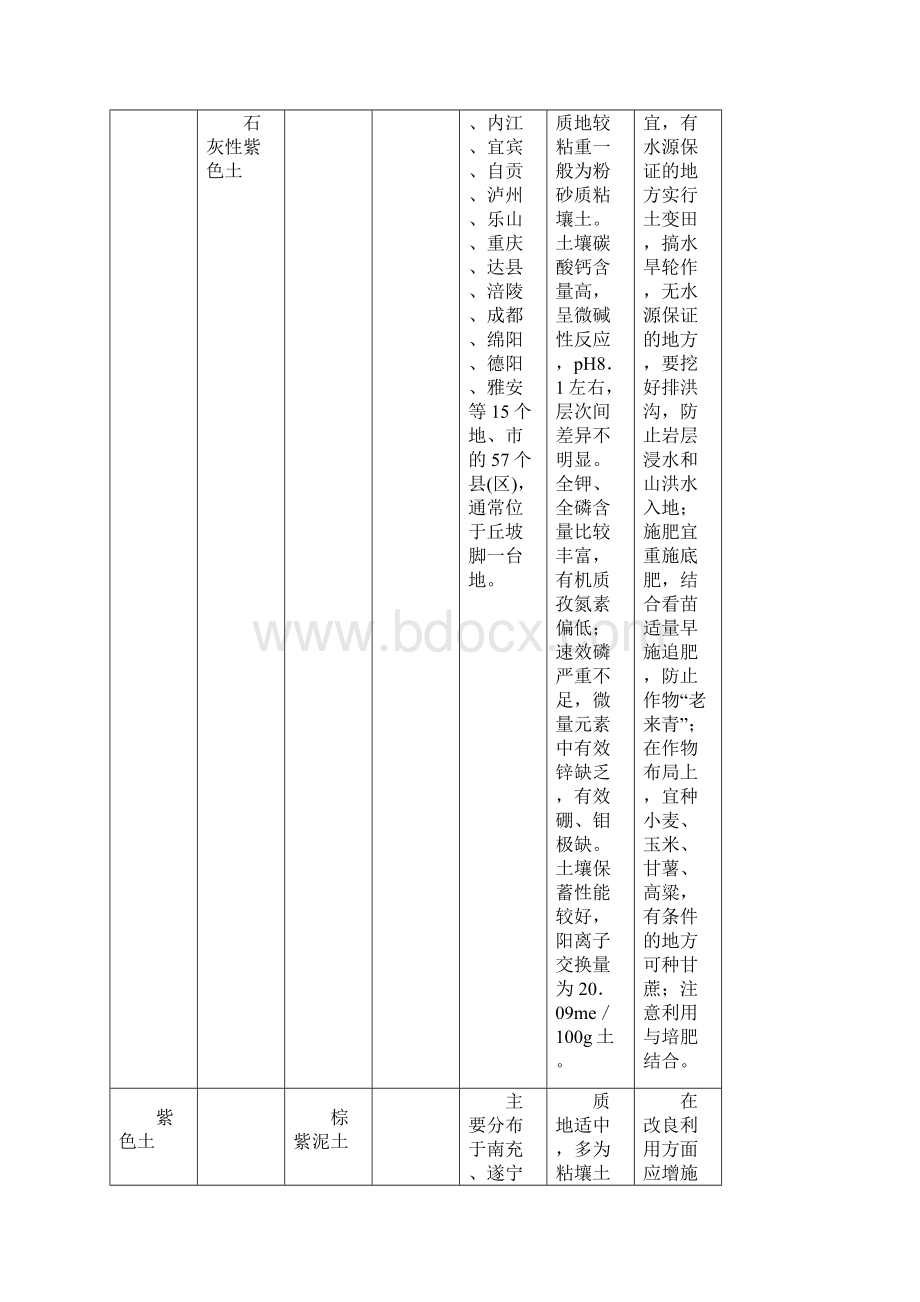 四川省绵阳市土种及土宜资料整理.docx_第3页