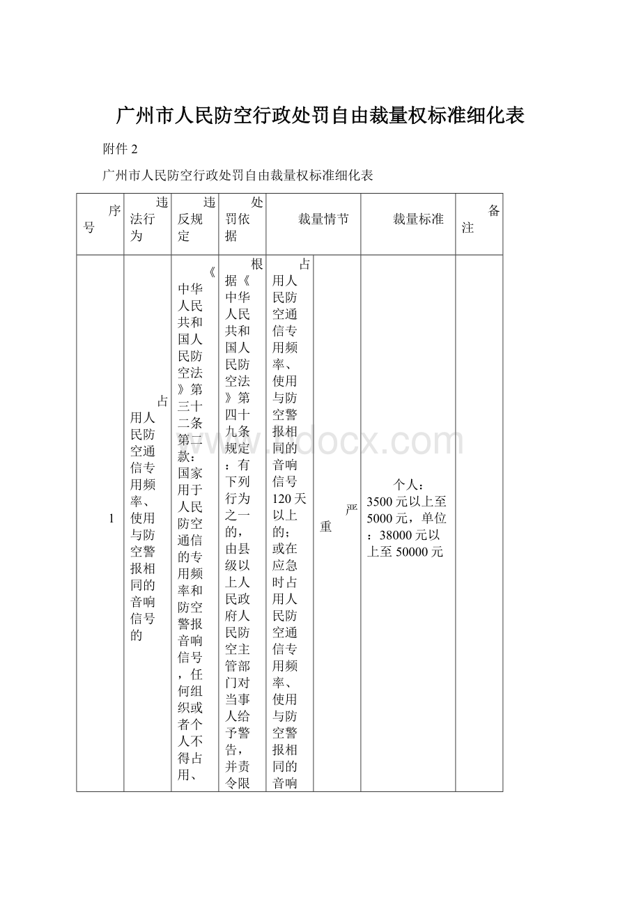 广州市人民防空行政处罚自由裁量权标准细化表文档格式.docx